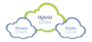 Different types of cloud technologies